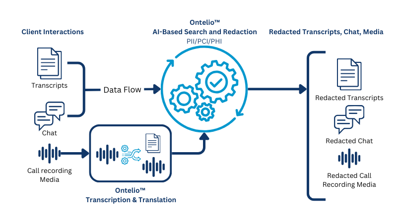 Data Flow Ontelio Diagram Transparent Home 