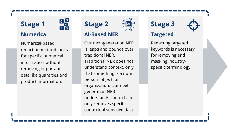 Ontelio Redaction Stages 123